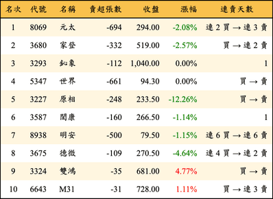 上櫃：投信當日賣超金額排行榜