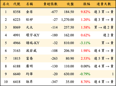 上櫃：券商當日賣超金額排行榜