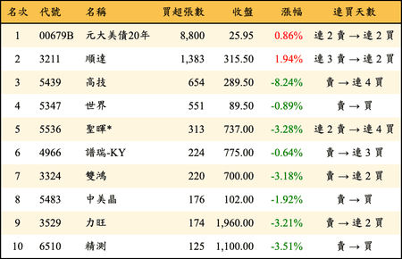 上櫃：投信當日買超張數排行榜