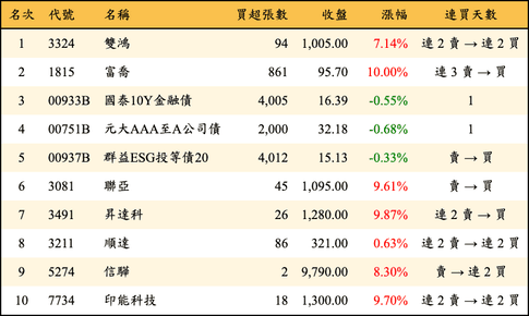 上櫃：券商當日買超金額排行榜