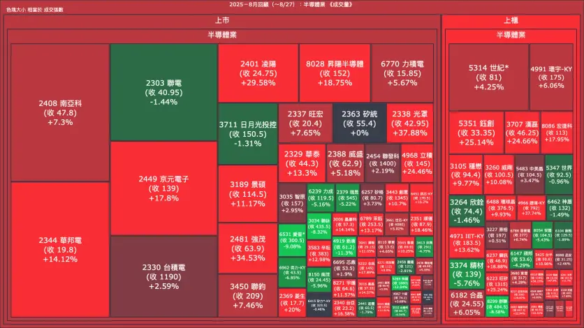 2025－8月回顧：半導體業成交量、漲跌幅與買賣超