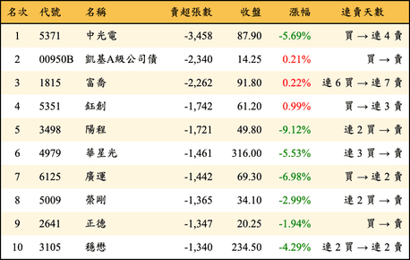 上櫃：三大法人當日賣超張數排行榜