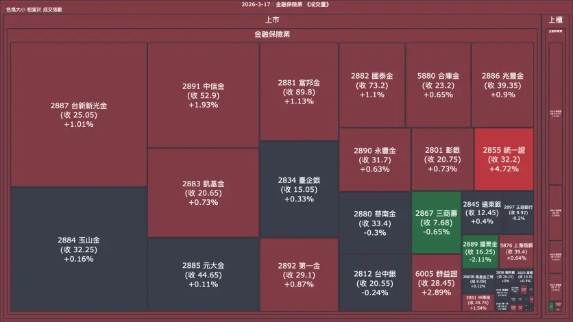 2026-3-17：金融保險業成交量、漲跌幅與買賣超