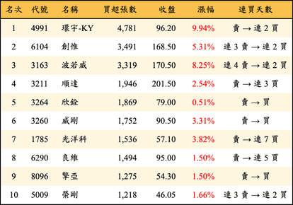 上櫃：三大法人當日買超張數排行榜