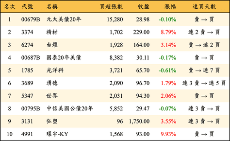 上櫃：外資當日買超金額排行榜