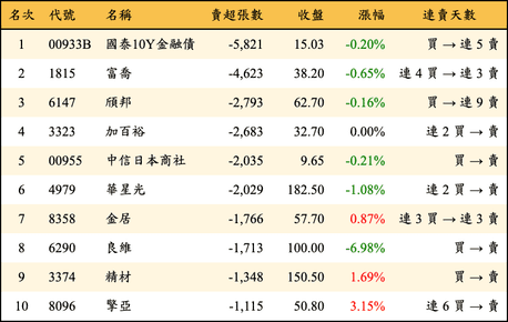上櫃：三大法人當日賣超張數排行榜