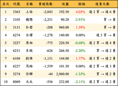 上櫃：三大法人當日賣超金額排行榜
