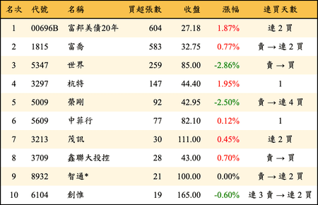 上櫃：券商當日買超張數排行榜