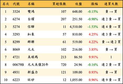 上櫃：券商當日買超金額排行榜