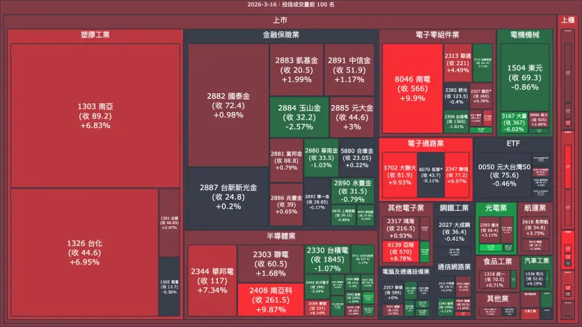 2026-3-16：投信成交量、買賣超與漲跌幅