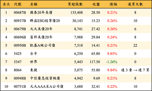 上櫃：外資當日買超張數排行榜