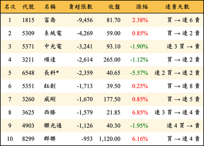 上櫃：三大法人當日賣超張數排行榜