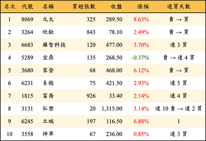 上櫃：投信當日買超金額排行榜