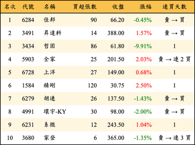 上櫃：券商當日買超金額排行榜