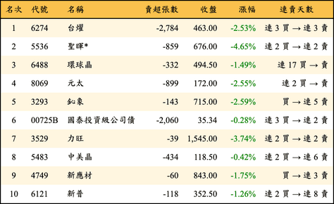 上櫃：投信當日賣超金額排行榜