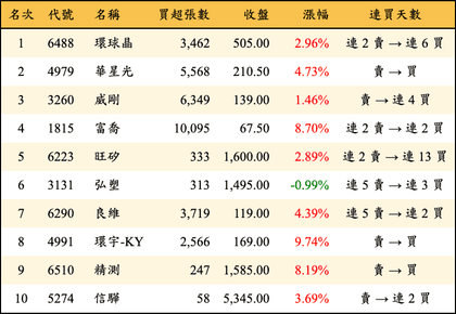 上櫃：三大法人當日買超金額排行榜