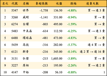 上櫃：投信當日賣超張數排行榜