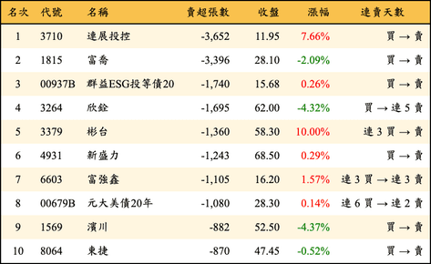 上櫃：外資當日賣超張數排行榜