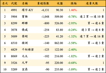上櫃：投信當日賣超張數排行榜