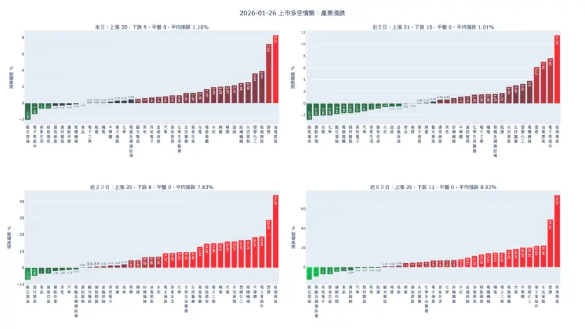 2026-01-26：產業漲跌及漲跌幅家數統計