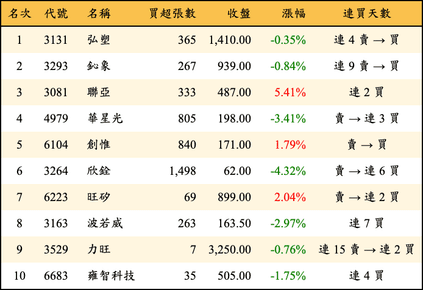 上櫃：投信當日買超金額排行榜