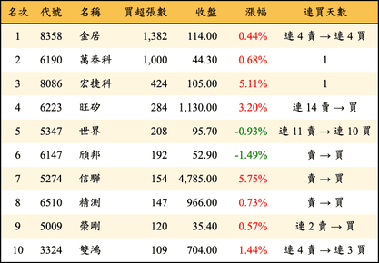 上櫃：投信當日買超張數排行榜
