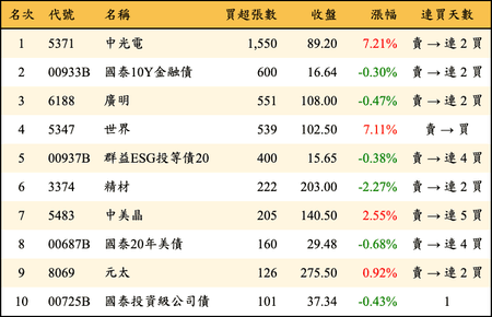 上櫃：券商當日買超張數排行榜