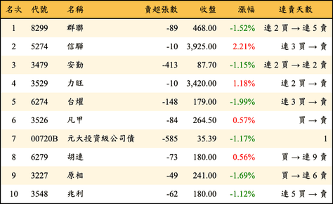 上櫃：券商當日賣超金額排行榜