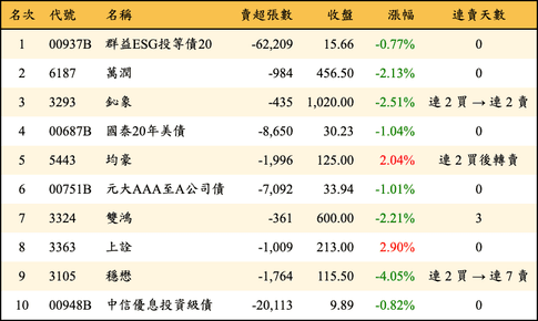 上櫃：外資當日賣超金額排行榜