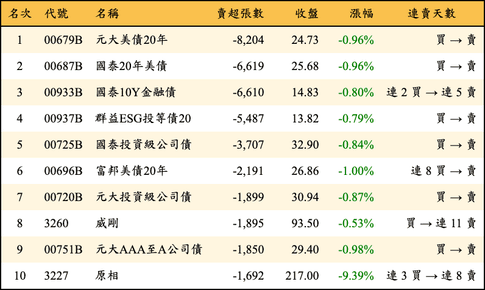 上櫃：外資當日賣超張數排行榜