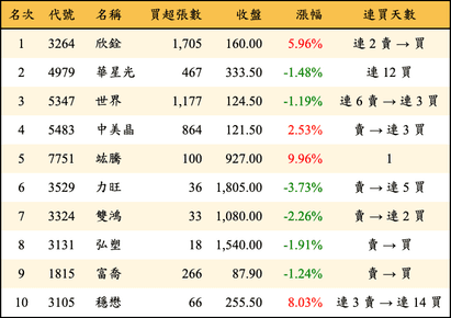 上櫃：投信當日買超金額排行榜