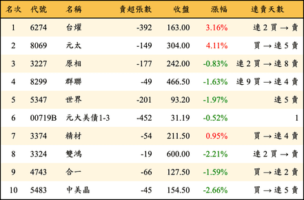 上櫃：券商當日賣超金額排行榜