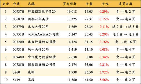 上櫃：三大法人當日買超張數排行榜
