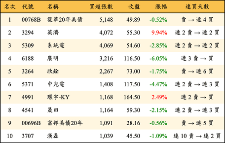 上櫃：外資當日買超張數排行榜
