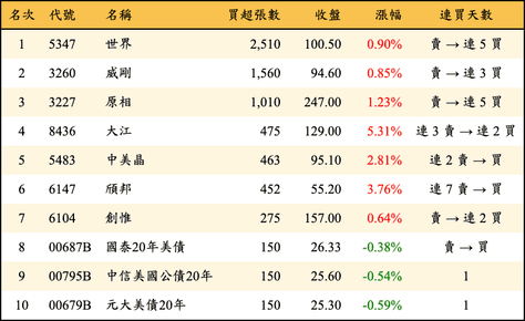 上櫃：投信當日買超張數排行榜