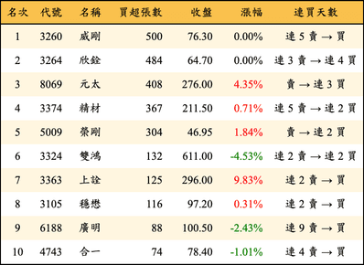 上櫃：券商當日買超張數排行榜