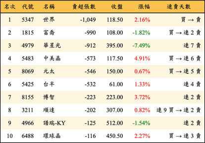 上櫃：投信當日賣超張數排行榜