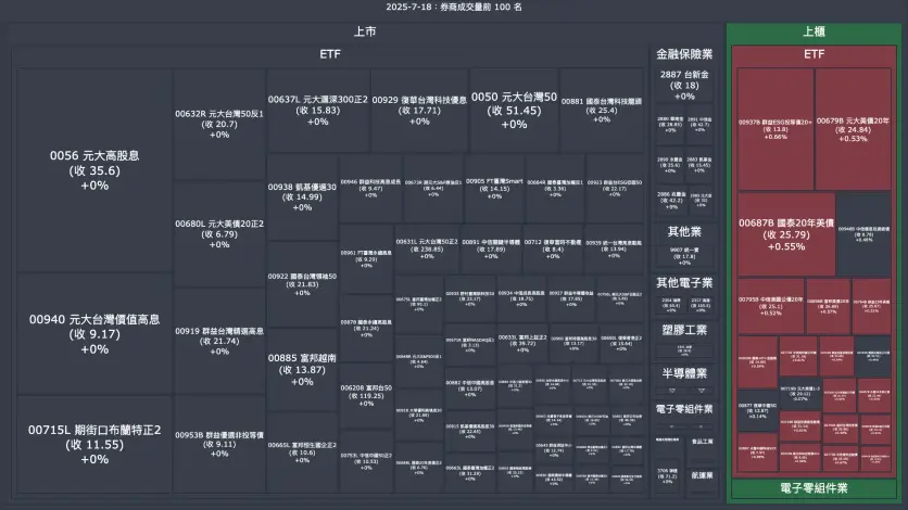 2025-7-18：券商成交量、買賣超與漲跌幅