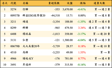 上櫃：外資當日賣超金額排行榜