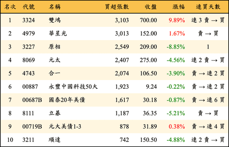 上櫃：外資當日買超張數排行榜