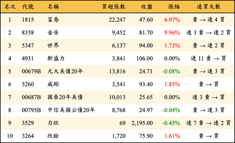 上櫃：外資當日買超金額排行榜