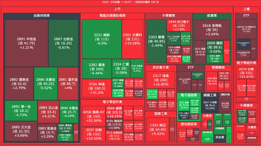2025－8月回顧：投信成交量、買賣超與漲跌幅
