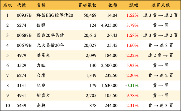 上櫃：三大法人當日買超金額排行榜