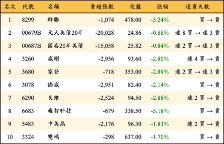 上櫃：三大法人當日賣超金額排行榜