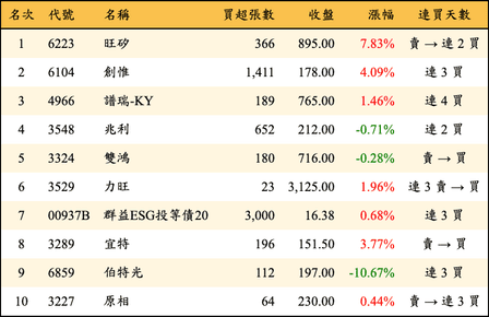 上櫃：投信當日買超金額排行榜