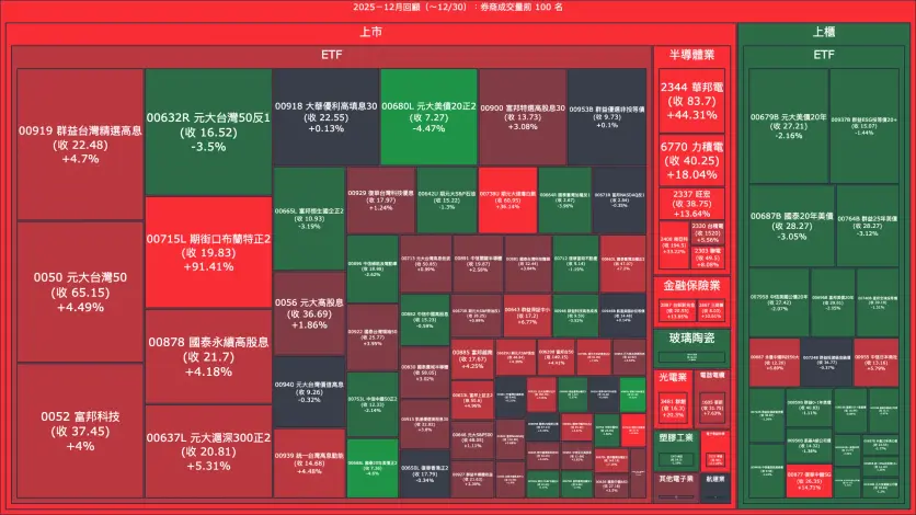 2025－12月回顧：券商成交量、買賣超與漲跌幅