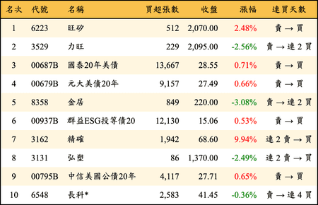 上櫃：三大法人當日買超金額排行榜