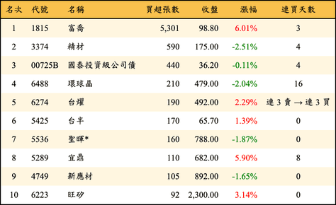 上櫃：投信當日買超張數排行榜