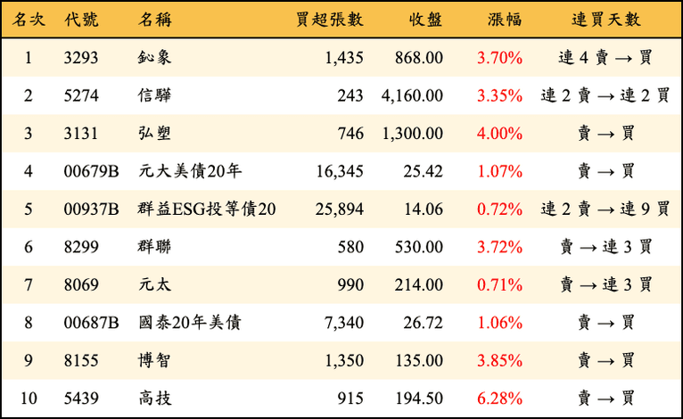 上櫃：三大法人當日買超金額排行榜