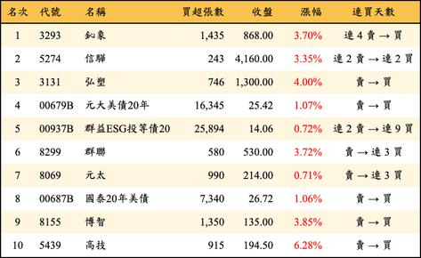 上櫃：三大法人當日買超金額排行榜